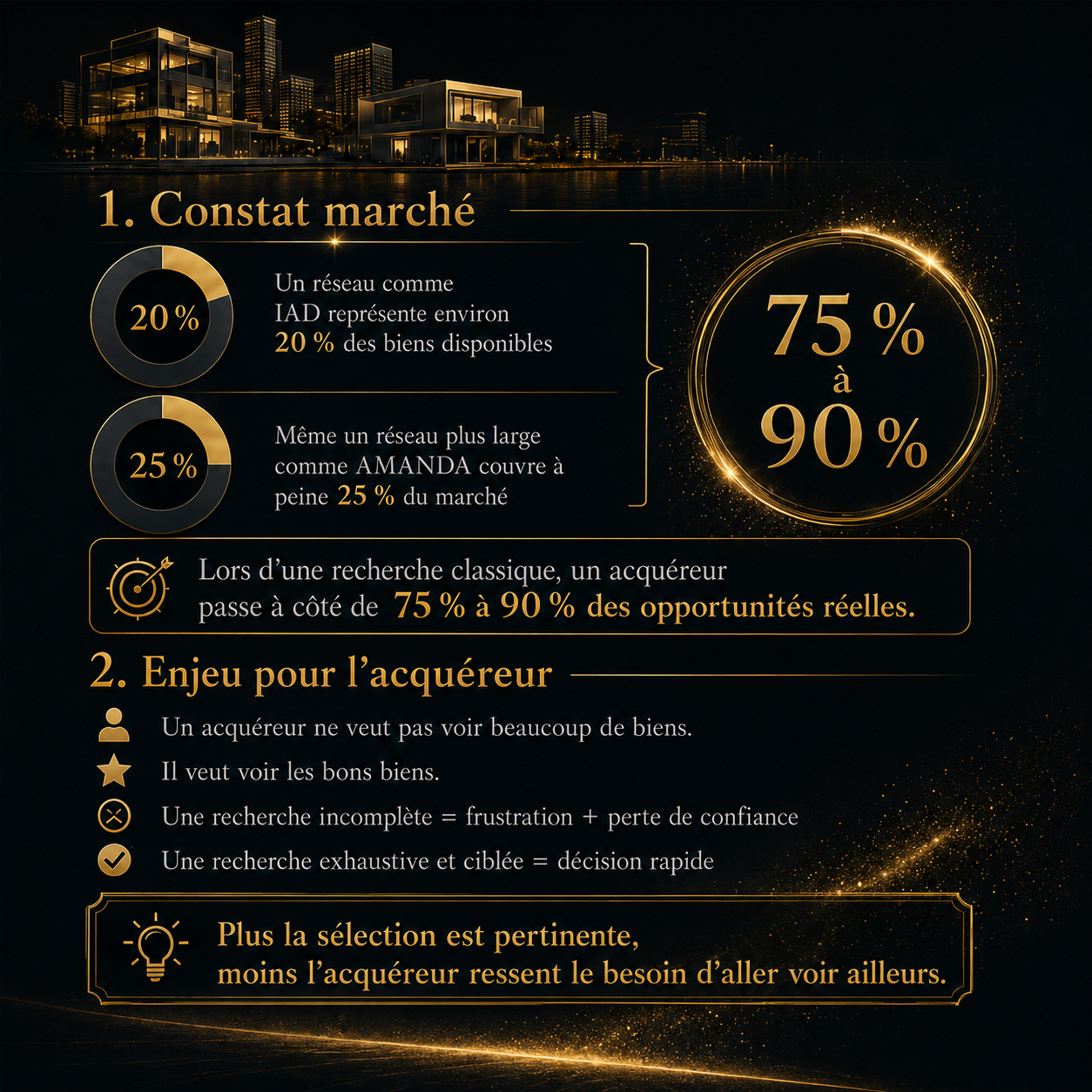 Constat marche Noptes : un acquereur passe a cote de 75 a 90 pour cent des opportunites reelles